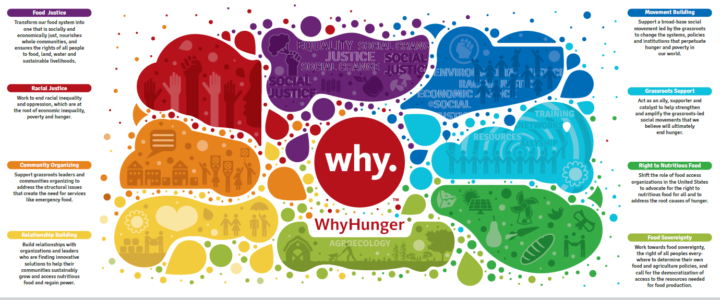 whyhunger.org - how we work